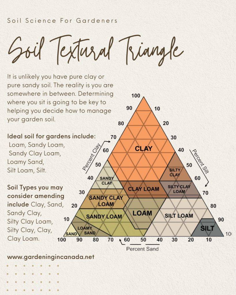 Garden soil textural triangle